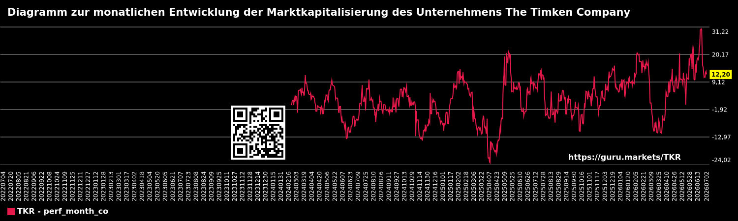 Diagramm zur monatlichen Entwicklung der Marktkapitalisierung des Unternehmens The Timken Company